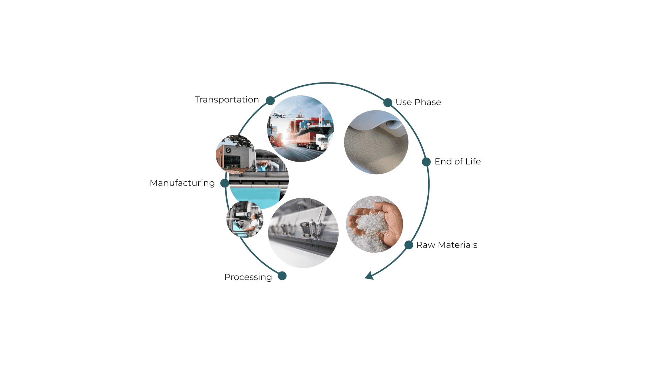 Life Cycle Assessment